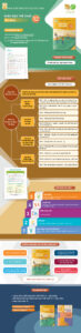 Infographic giới thiệu sách giáo khoa Giáo dục thể chất 12 Cầu lông