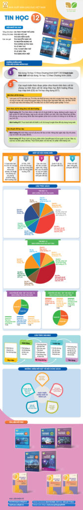 Infographic giới thiệu sách giáo khoa Tin học 12