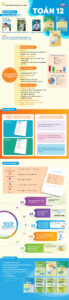 Infographic giới thiệu sách giáo khoa Toán 12