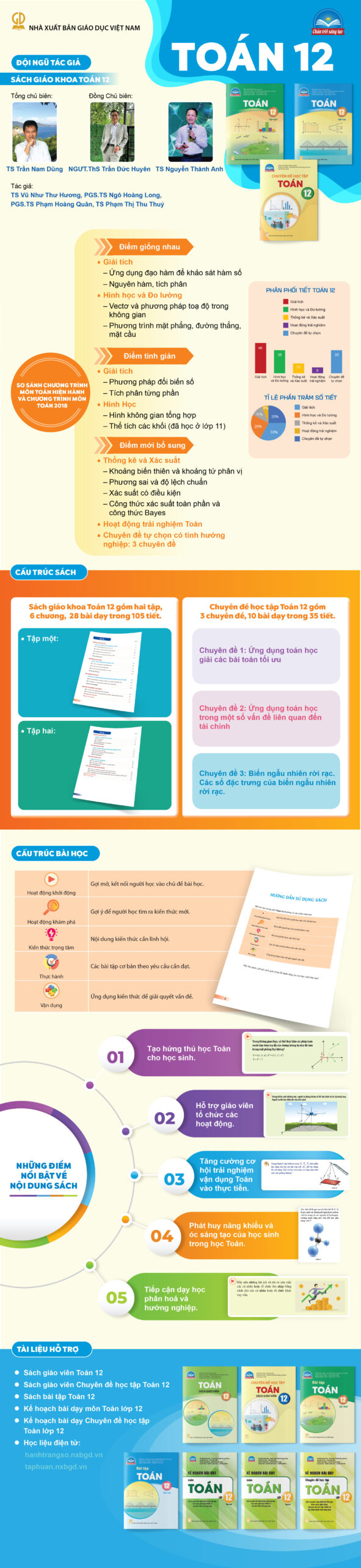 Infographic giới thiệu sách giáo khoa Toán 12